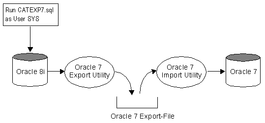 SQL script, which creates the export views that make the database look, to Export, like an Oracle release 7 database.