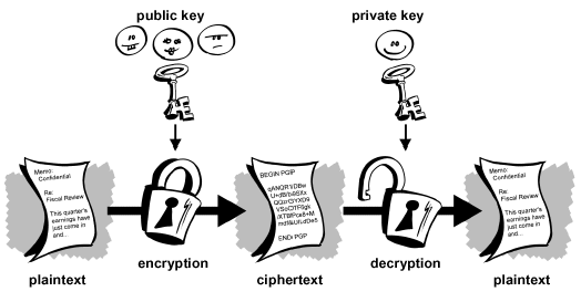 encryption key