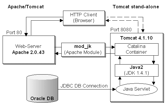 apache tomcat web server or application server