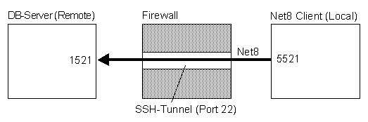 ssh tunnel to remote host