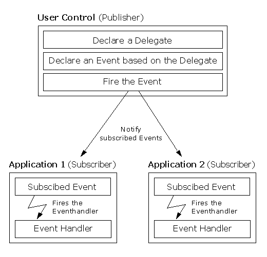 So What's the Difference Between a Custom Control and User Control? -  CodeProject