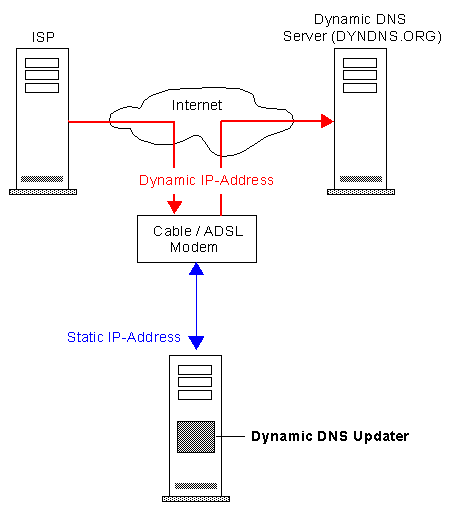 dyn updater not updating