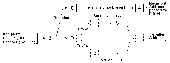 sendmail コレクション mxレコード