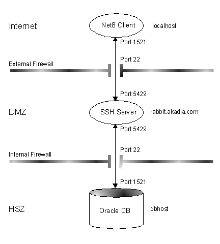 create ssh tunnel using knexfile node db connection